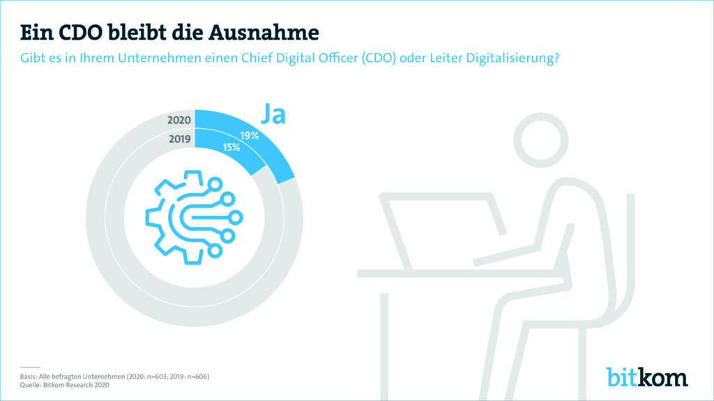 CDOs vor allem in großen Unternehmen etabliert 1 200407 chief digital officer pg print 1