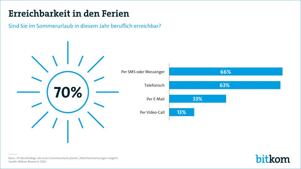 7 von 10 Berufstätigen im Urlaub dienstlich erreichbar