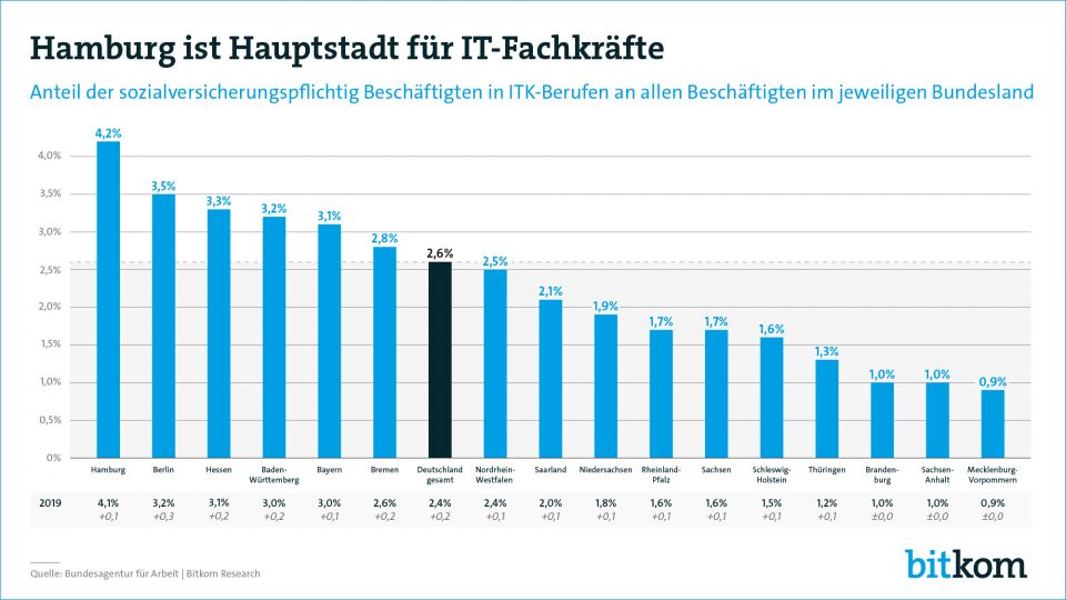 Auf 100.000 Beschäftigte kommen 2.600 IT-Spezialisten