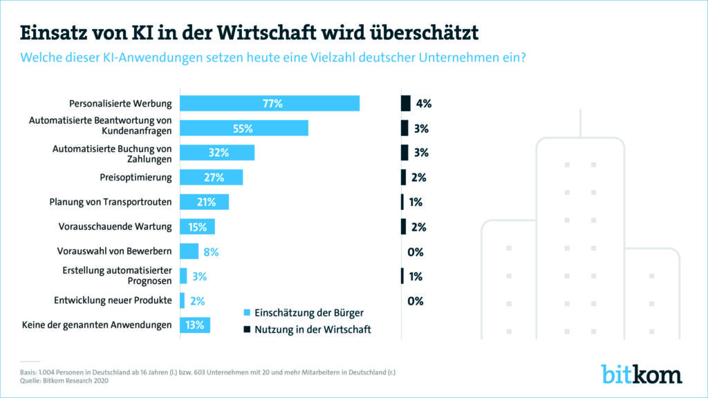 Künstliche Intelligenz wird seltener genutzt als gedacht 1 201006 pi einsatz von ki in der wirtschaft print