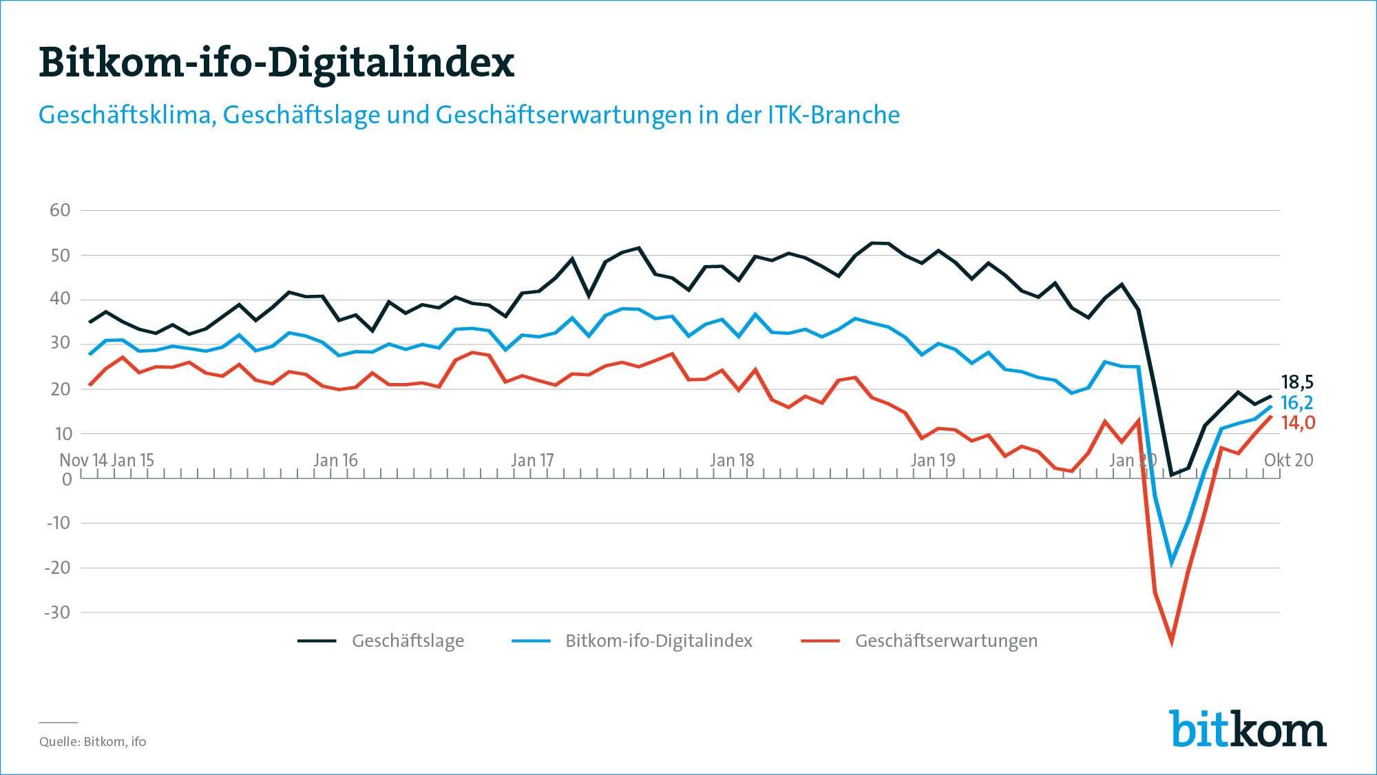 Geschäftsklima in der Digitalbranche im Aufwärtstrend