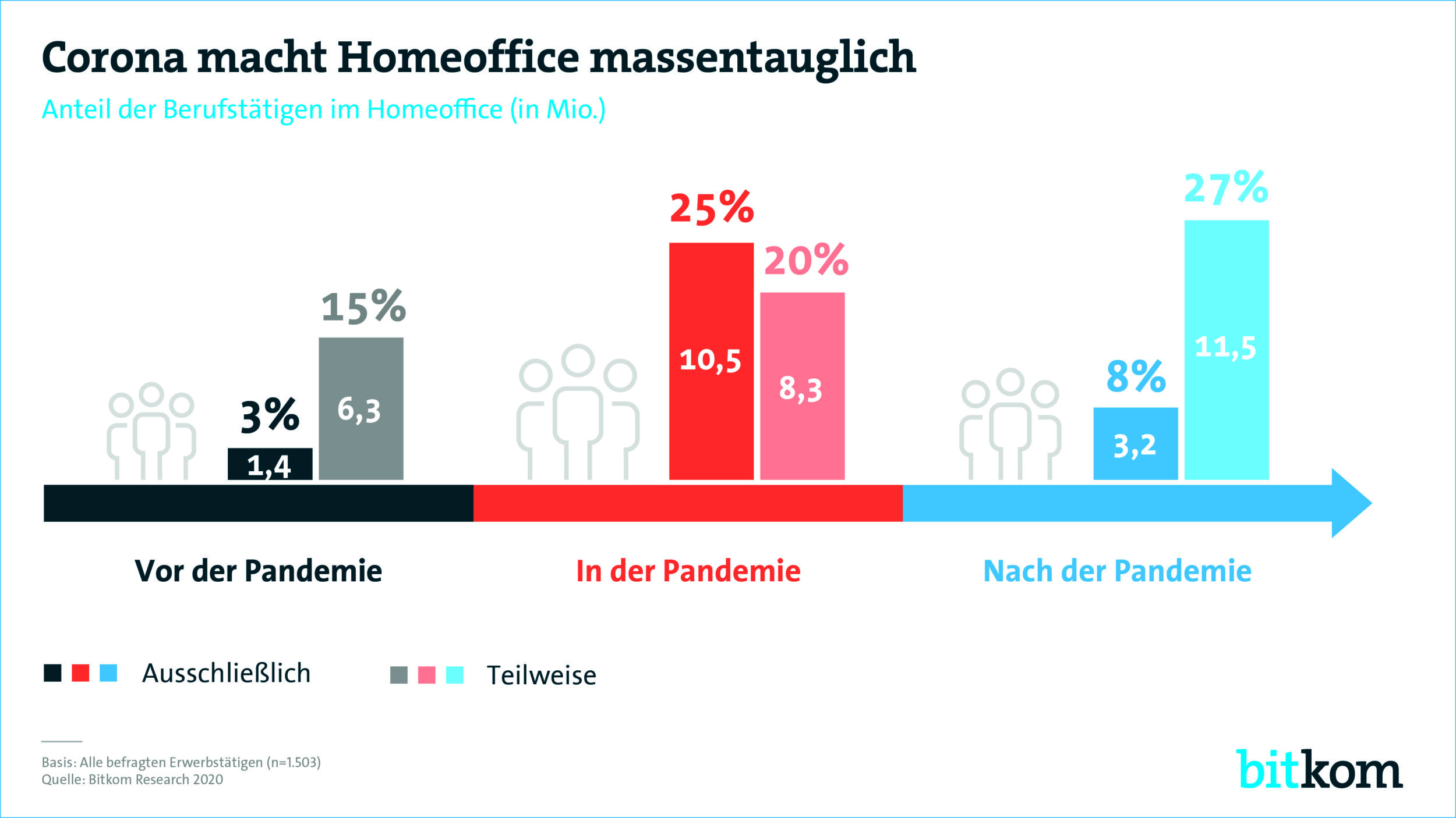 25 Prozent arbeiten ausschließlich im Homeoffice