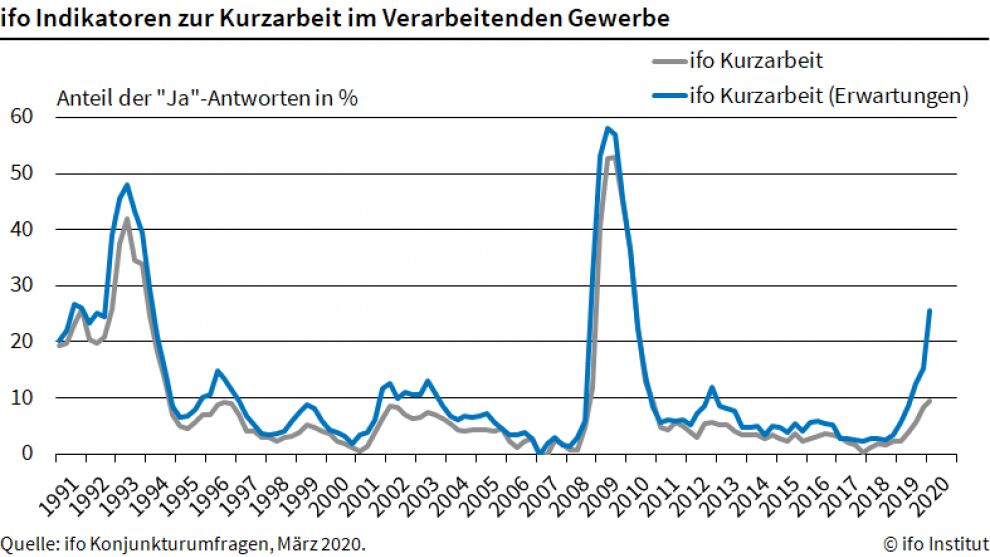 Kurzarbeit in der Industrie steigt 4 Kurzarbeit in der Industrie steigt