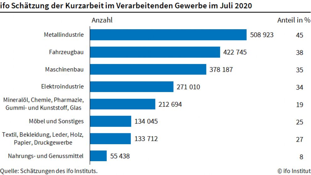 Nur noch 5,6 Millionen in Kurzarbeit 2 Nur noch 5,6 Millionen in Kurzarbeit