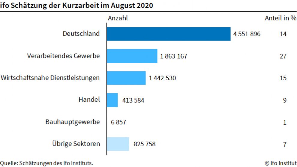 Zahl der Kurzarbeiter sinkt auf 4,6 Millionen 1 Zahl der Kurzarbeiter
sinkt auf 4,6 Millionen