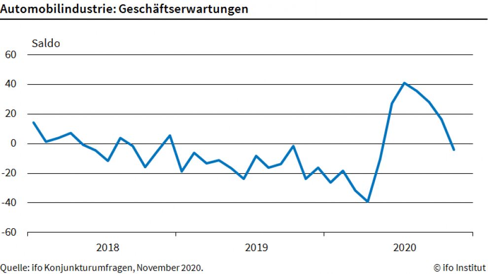Zwischenhoch in der Autoindustrie vorbei
