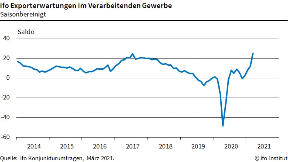 Ifo-Exporterwartungen im März steigen an 2 Ifo-Exporterwartungen im März steigen an