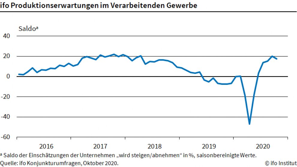 ifo Institut: Produktionspläne der Industrie gedämpft 3 ifo Institut: Produktionspläne der Industrie gedämpft