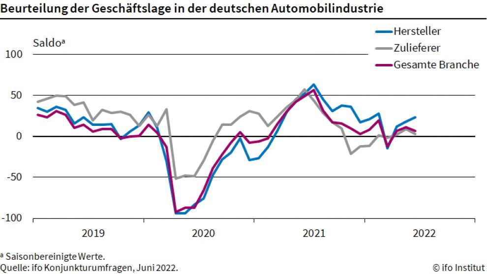 Geschäftslage der Autobauer bessert sich leicht
