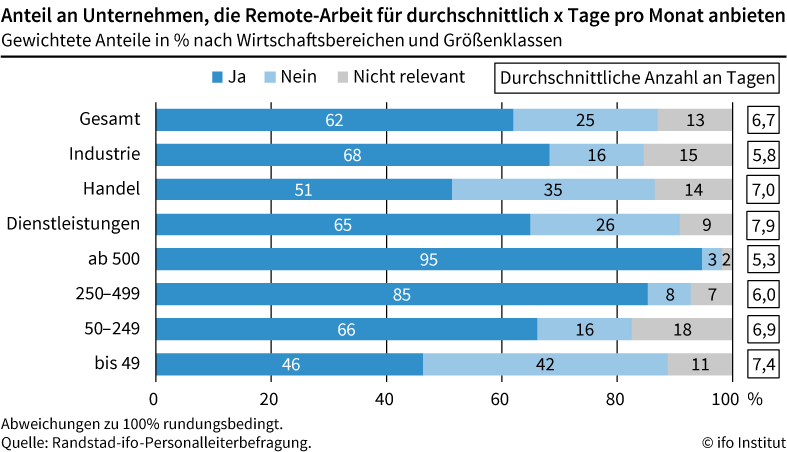 Industrie bietet Büroangestellten am häufigsten Homeoffice an 8 Industrie bietet Büroangestellten
am häufigsten Homeoffice an