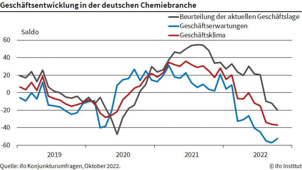Lage in der Chemie verschlechtert sich weiter 7 Lage in der Chemie verschlechtert sich weiter