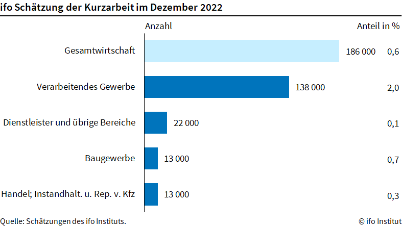 Kurzarbeit im Dezember bleibt niedrig 7 Kurzarbeit im Dezember
bleibt niedrig