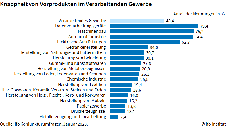Materialengpässe in der Industrie nehmen ab 4 Materialengpässe in der Industrie nehmen ab