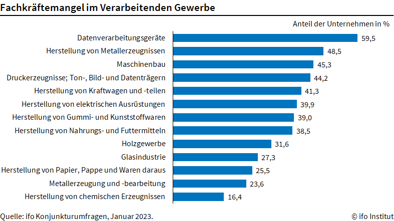 Mangel an Fachkräften leicht entspannt