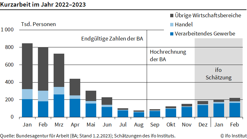 Erneut mehr Kurzarbeit im Februar 4 Erneut mehr Kurzarbeit
im Februar