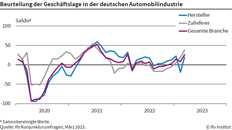 Deutsche Autoindustrie auf Kurs