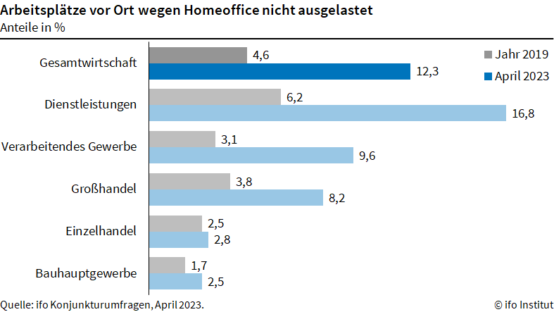 Dreimal mehr ungenutzte Büros als vor Corona