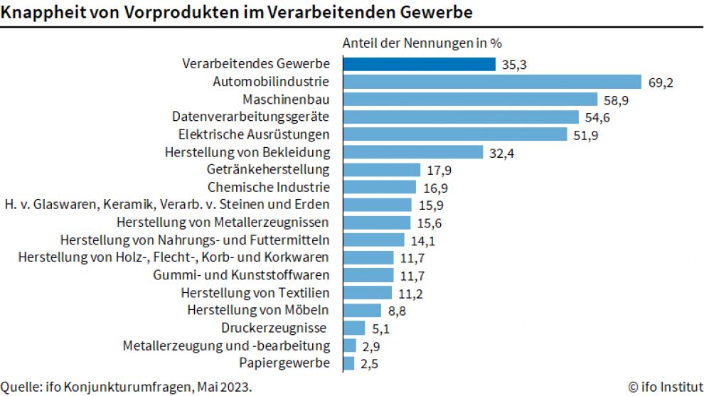 Materialengpässe insgesamt weiter rückläufig
