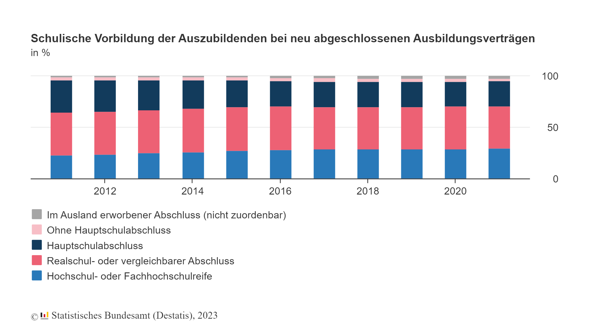 Mehr Auszubildende mit (Fach-)Abitur 3 Mehr Auszubildende mit (Fach-)Abitur