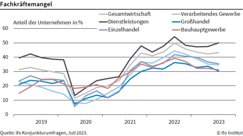 Mangel an Fachkräften hat leicht zugenommen 8 Mangel an Fachkräften hat leicht zugenommen