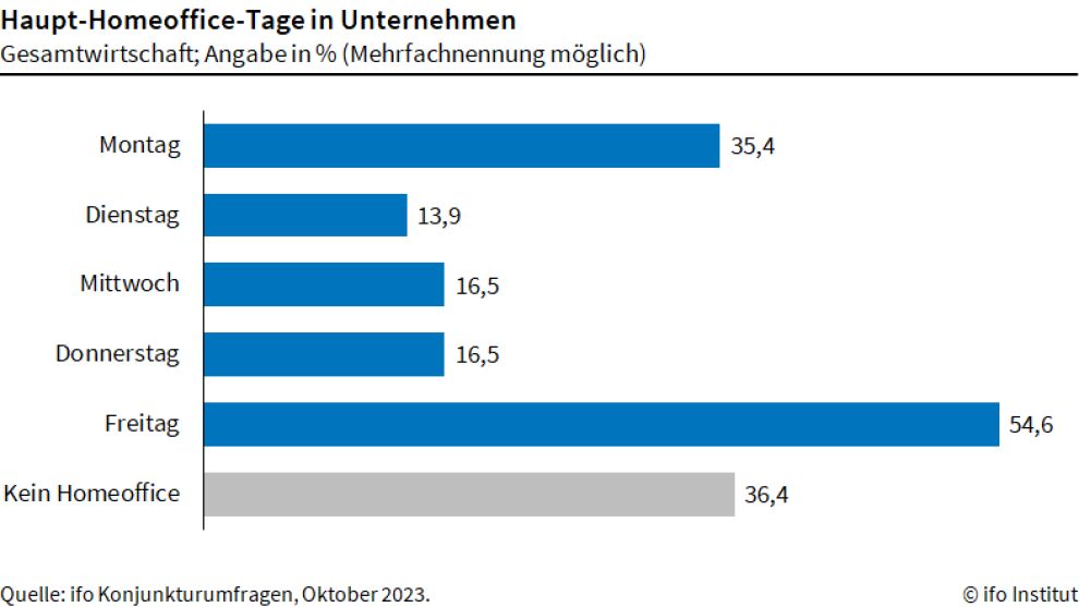 Freitag und Montag sind häufigste Homeoffice-Tage