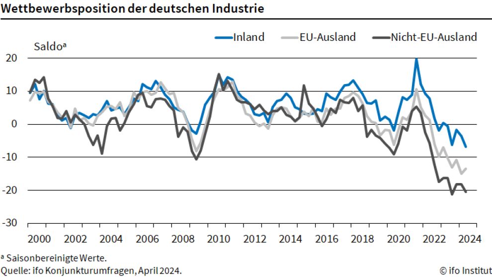 Industrie in Deutschland sieht Wettbewerbsfähigkeit gefährdet