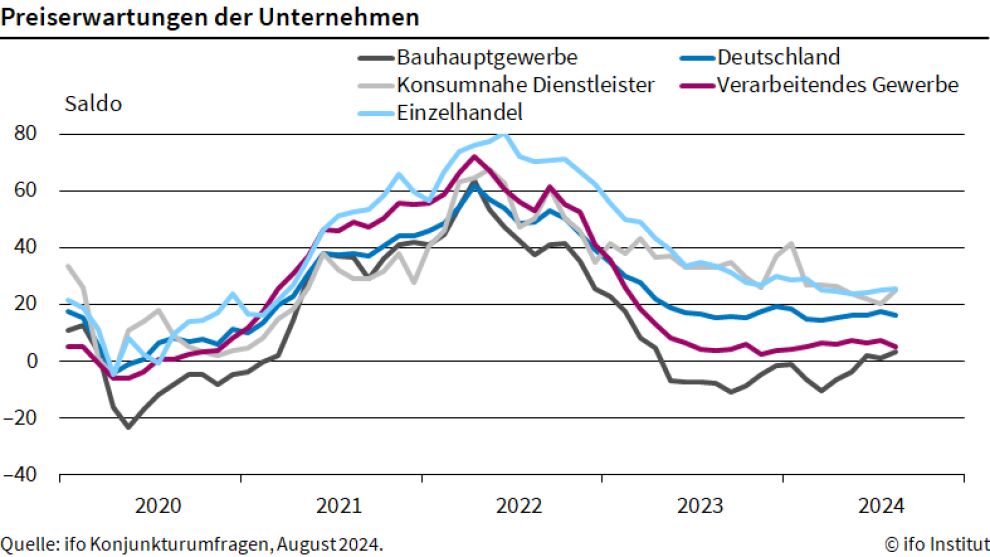 Preiserwartungen gehen leicht zurück 4 Preiserwartungen gehen leicht zurück