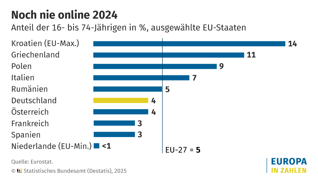 Etwa 4 Prozent zwischen 16 und 74 Jahren sind offline 2 Etwa 4 Prozent zwischen
16 und 74 Jahren sind offline