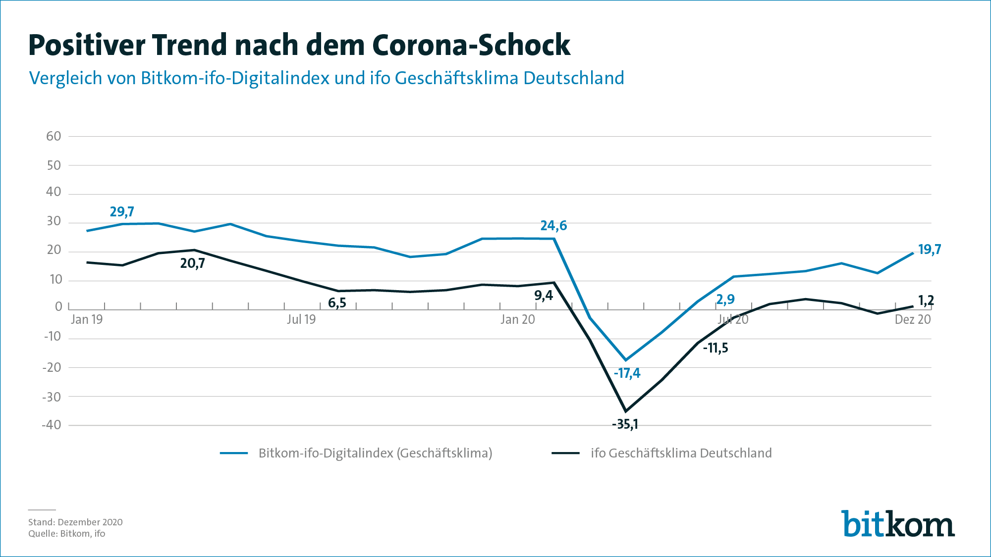Bitkom-Branche wieder auf Wachstumskurs