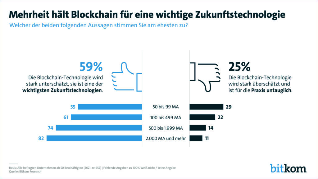 Die Blockchain in der deutschen Wirtschaft 1 210706 blockchain pg print 1