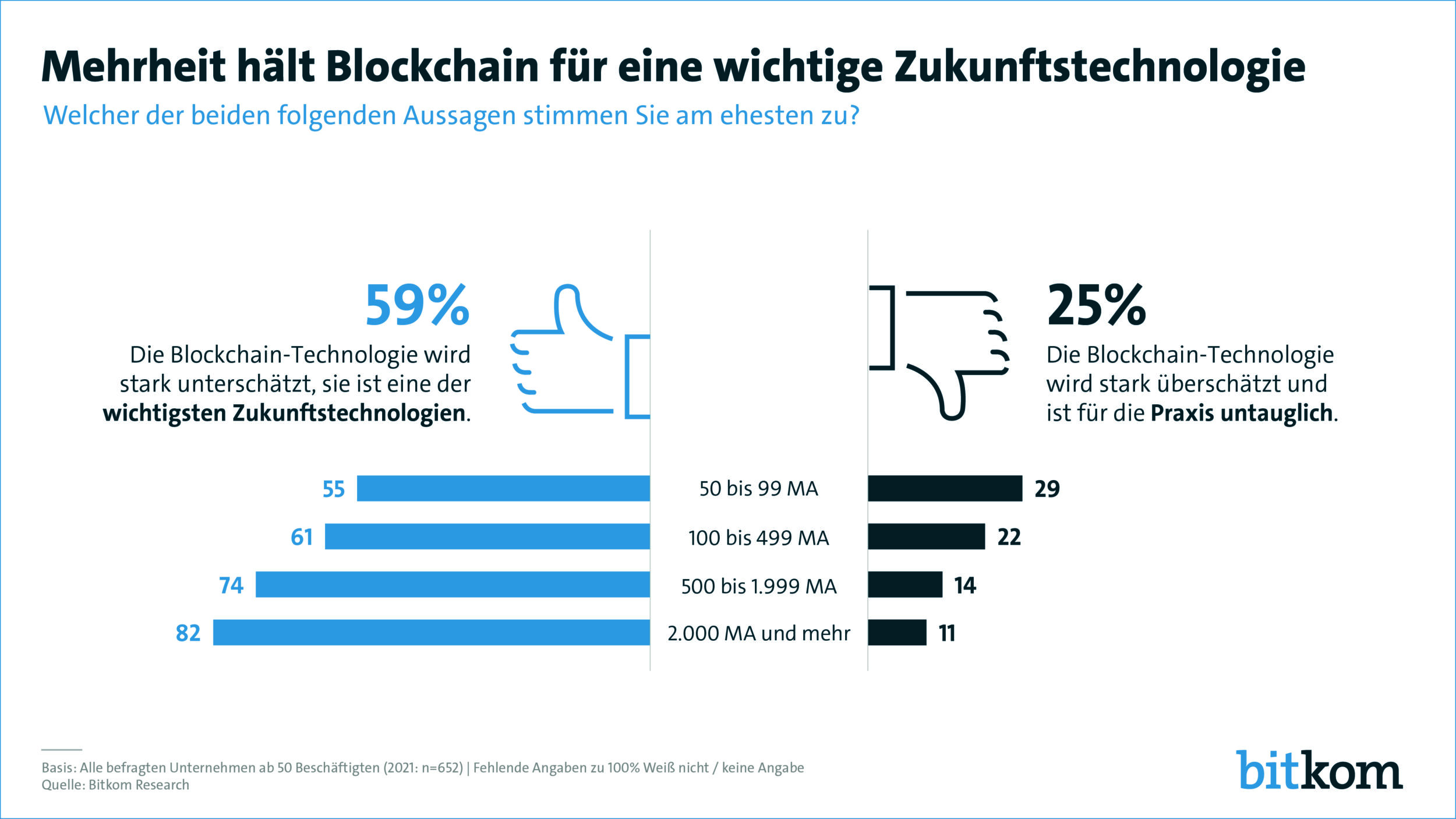 Die Blockchain in der deutschen Wirtschaft