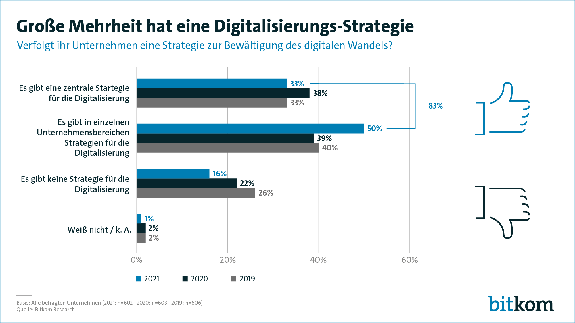Unternehmen gehen Digitalisierung strategisch an
