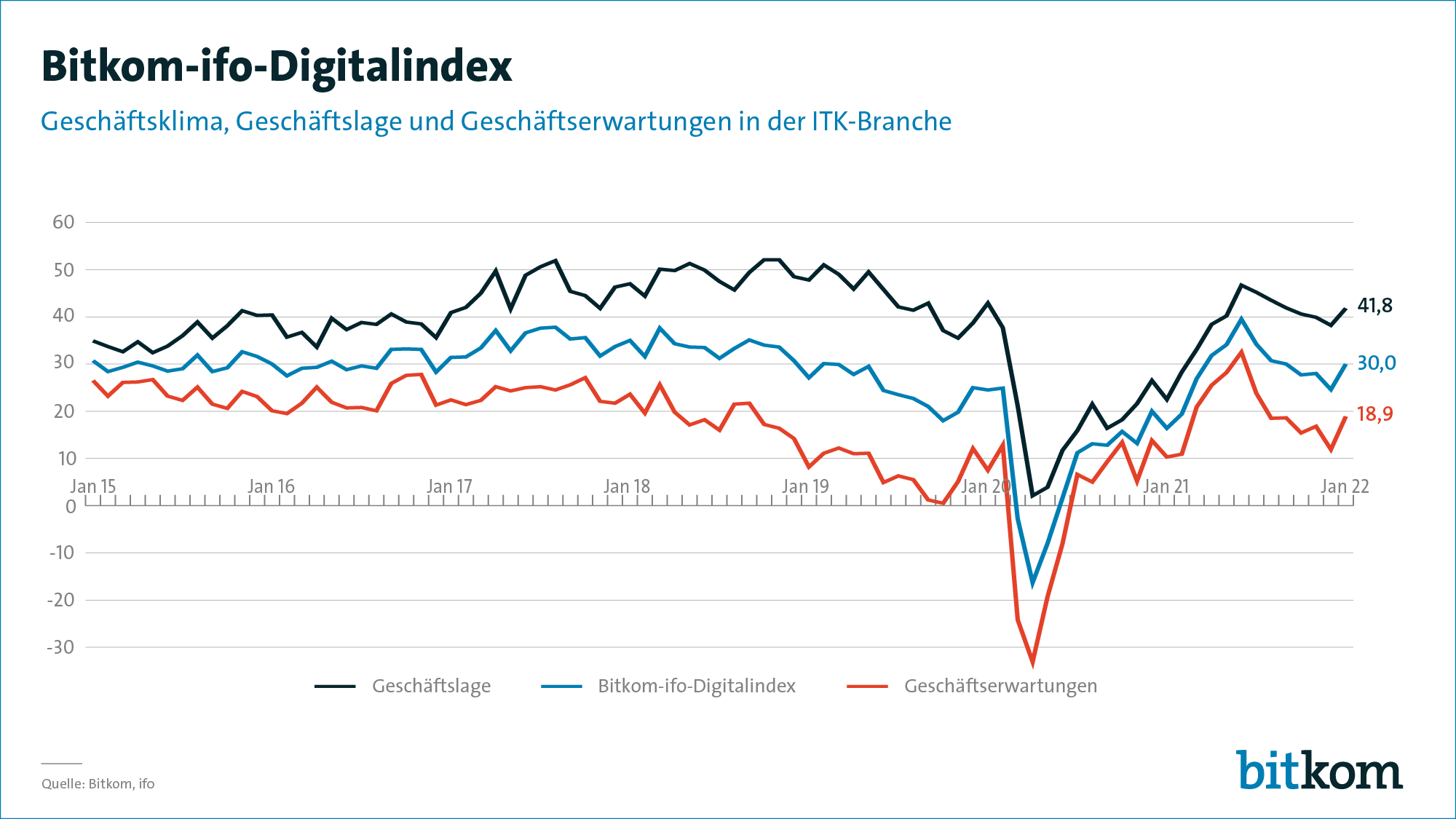 Geschäftsklima in der Digitalbranche erreicht Vor-Corona-Niveau