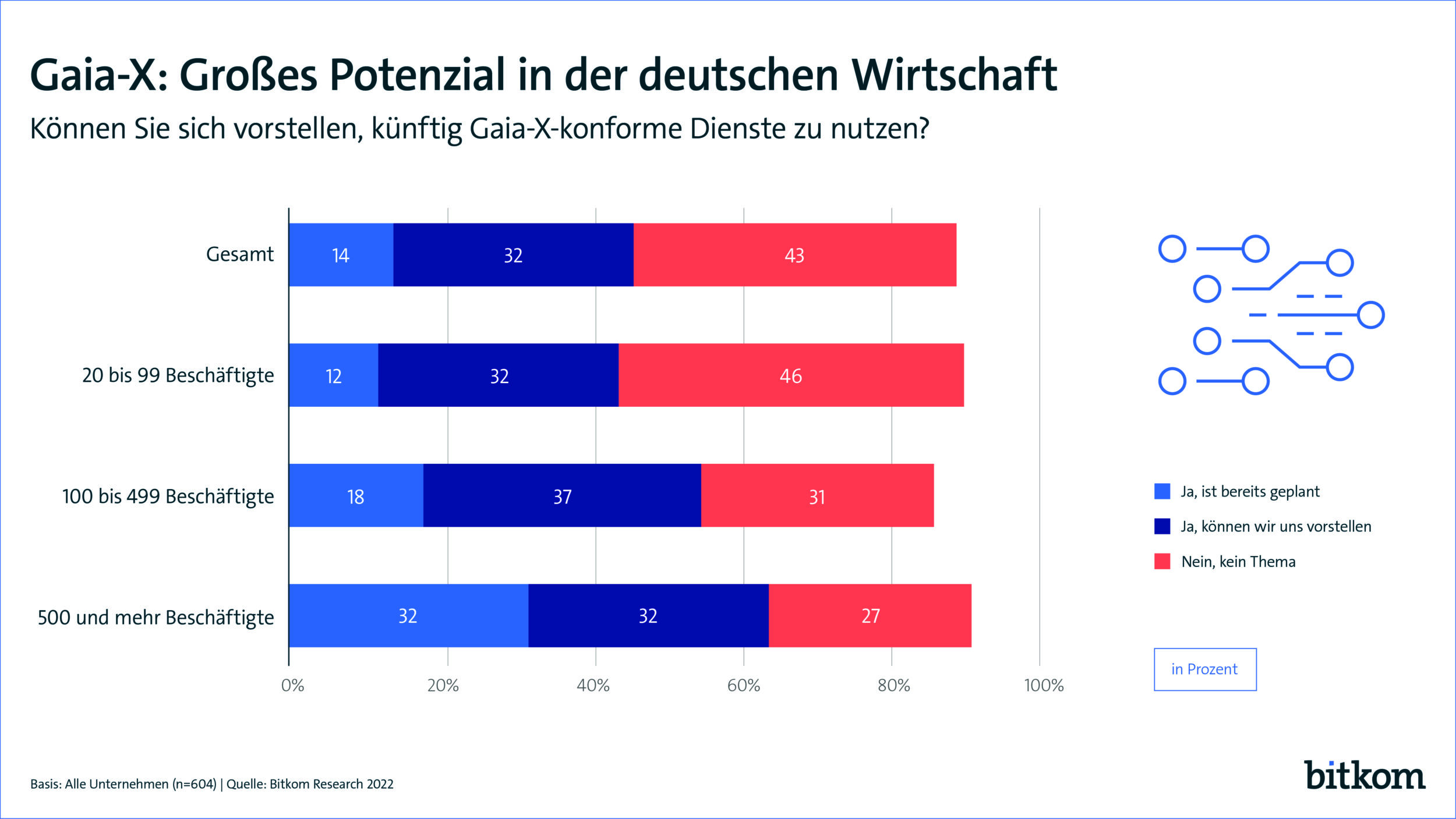 Hälfte der Unternehmen zeigt Interesse an Gaia-X