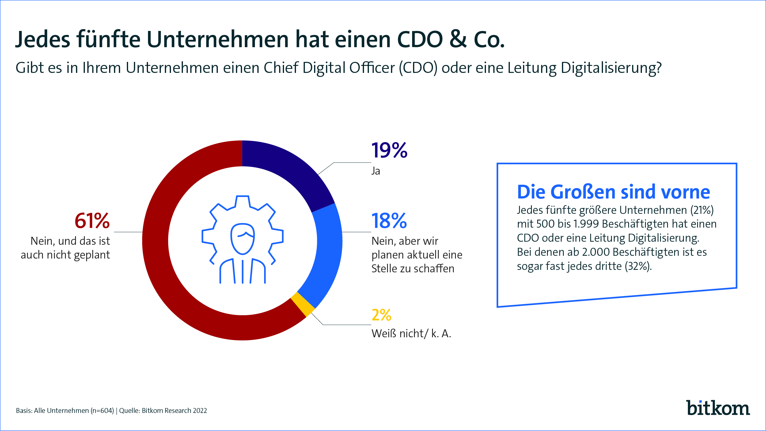Viele Unternehmen planen Stellen für Chief Digital Officer 2 Viele Unternehmen planen Stellen für Chief Digital Officer