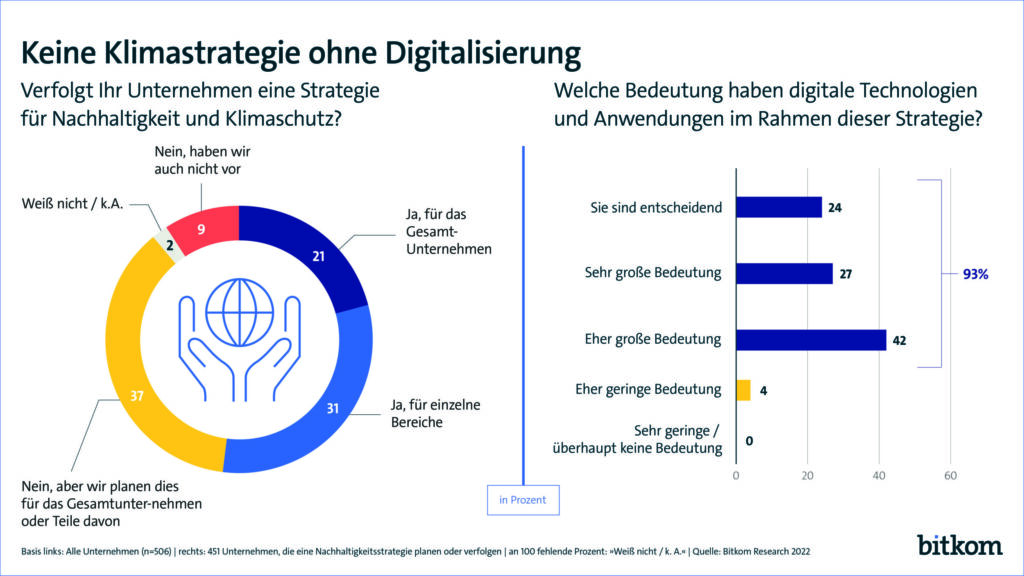 Mehr Klimaschutz mit digitalen?Technologien 2 220725 PI Nachhaltigkeit Klimastrat 20220727102729 1