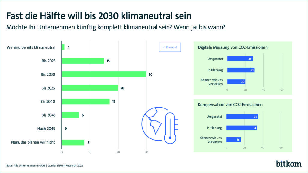 Mehr Klimaschutz mit digitalen?Technologien 1 220725 PI Nachhaltigkeit klimaneutr 20220727102725 1