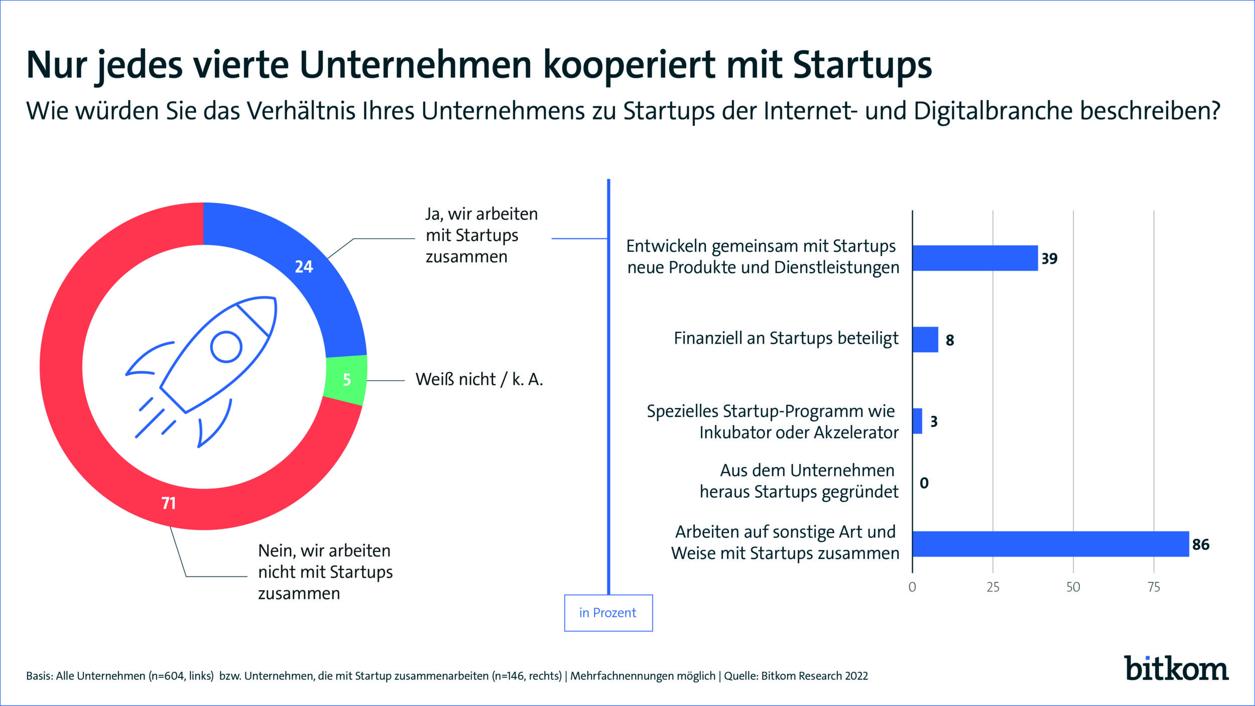 Etablierte und Startups finden selten zusammen 6 Etablierte und Startups
finden selten zusammen