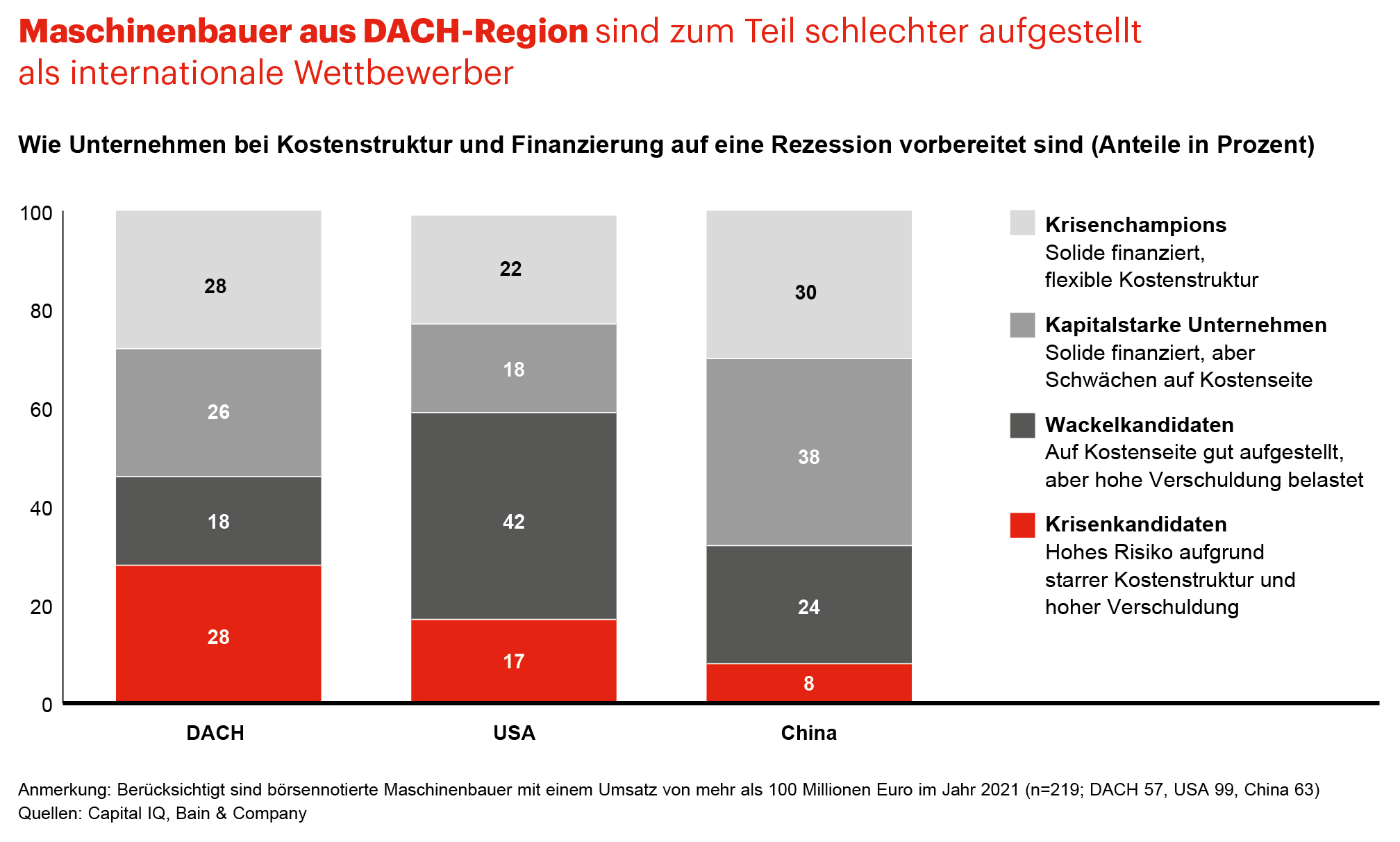 Jede vierte Maschinenbaufirma wirtschaftlich nicht resilient