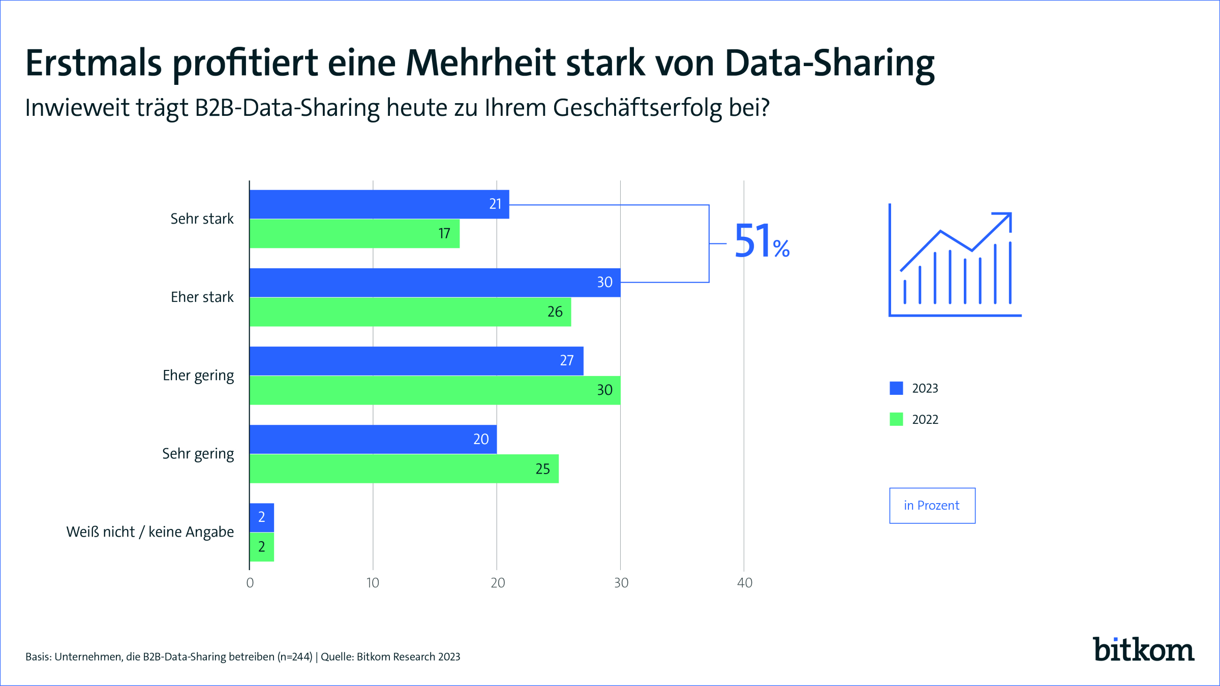Unternehmen wollen Daten nutzen, aber nicht teilen