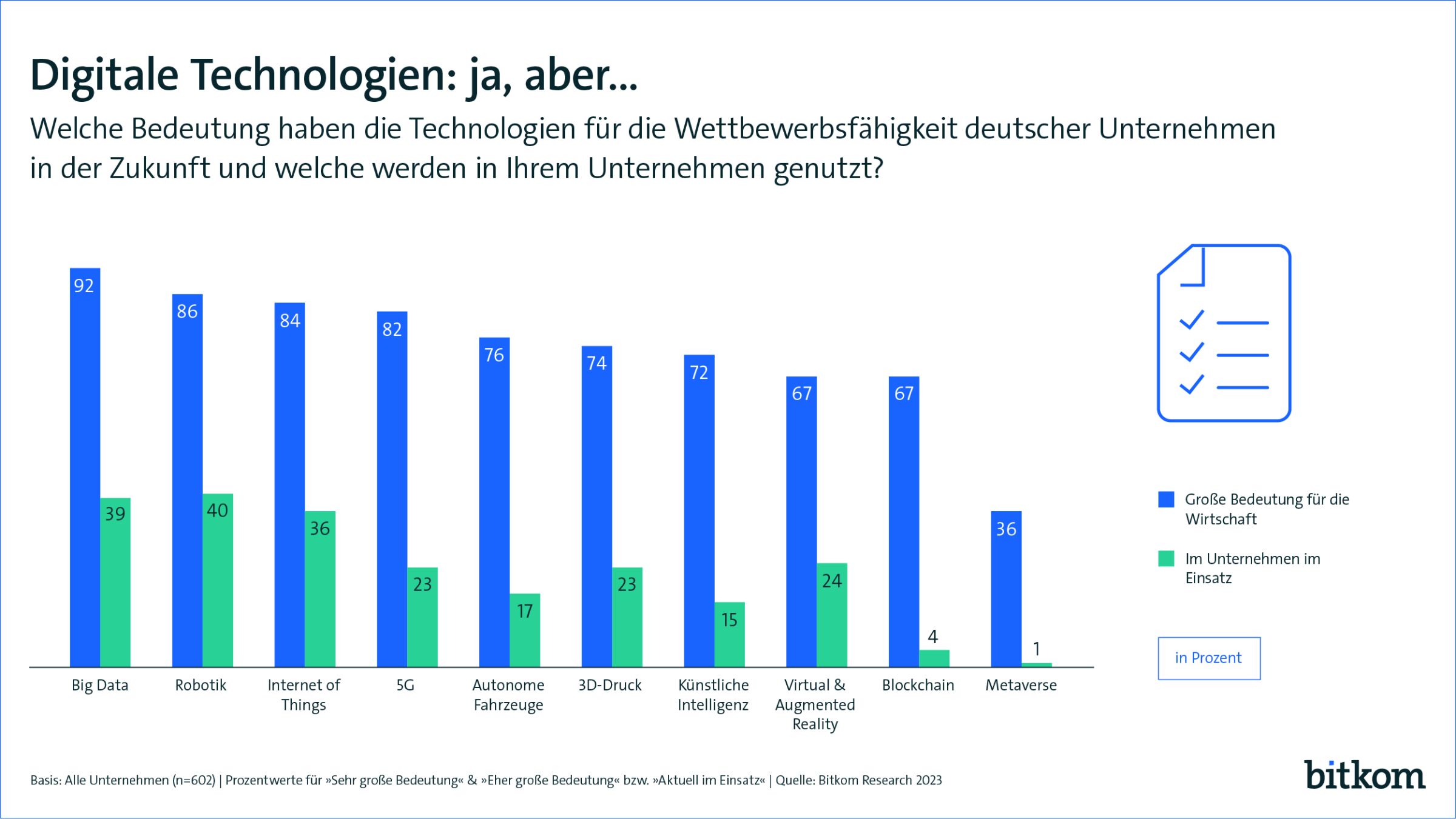 Digitalisierte Unternehmen ziehen im Wettbewerb davon