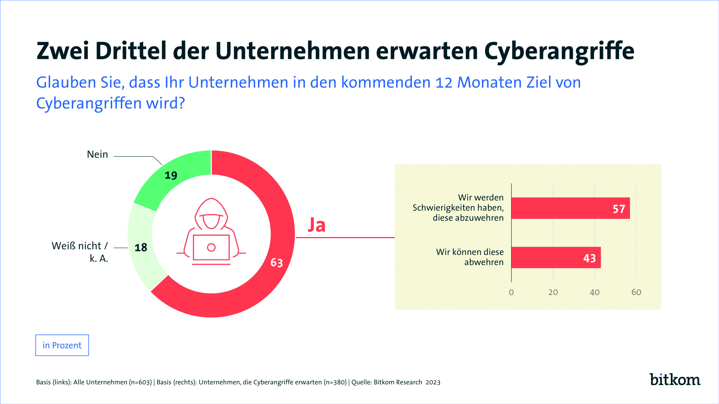 Mehr als 130.000 Fälle von Cyberkriminalität 11 Mehr als 130.000 Fälle
von Cyberkriminalität
