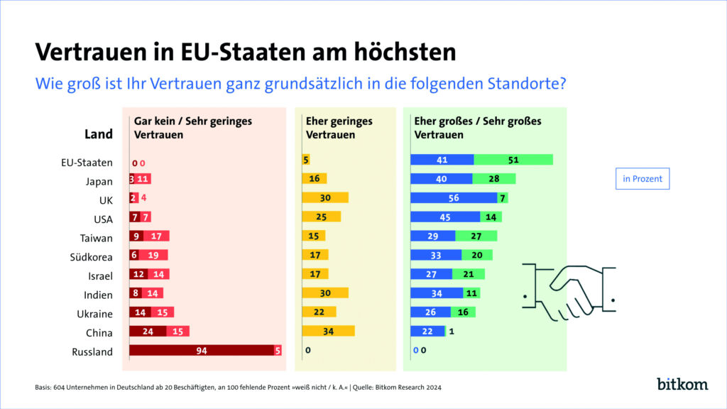 Welchen Ländern die deutsche Wirtschaft vertraut 1 240215 PI Vertrauen Russland Print