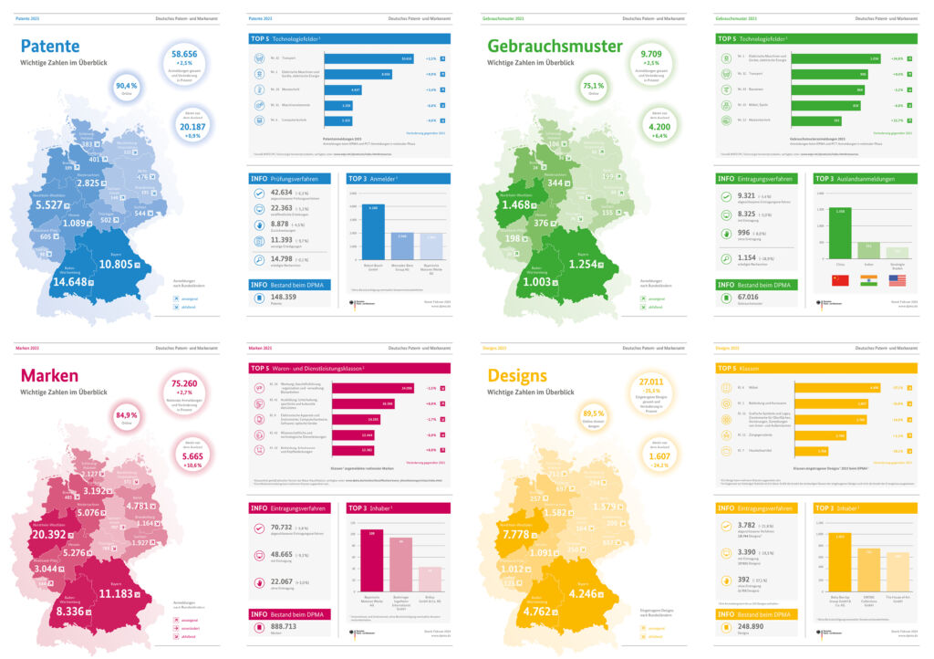 Deutsche Unternehmen melden wieder mehr Erfindungen an 1 240304 infografiken dt web 1194x842px 1