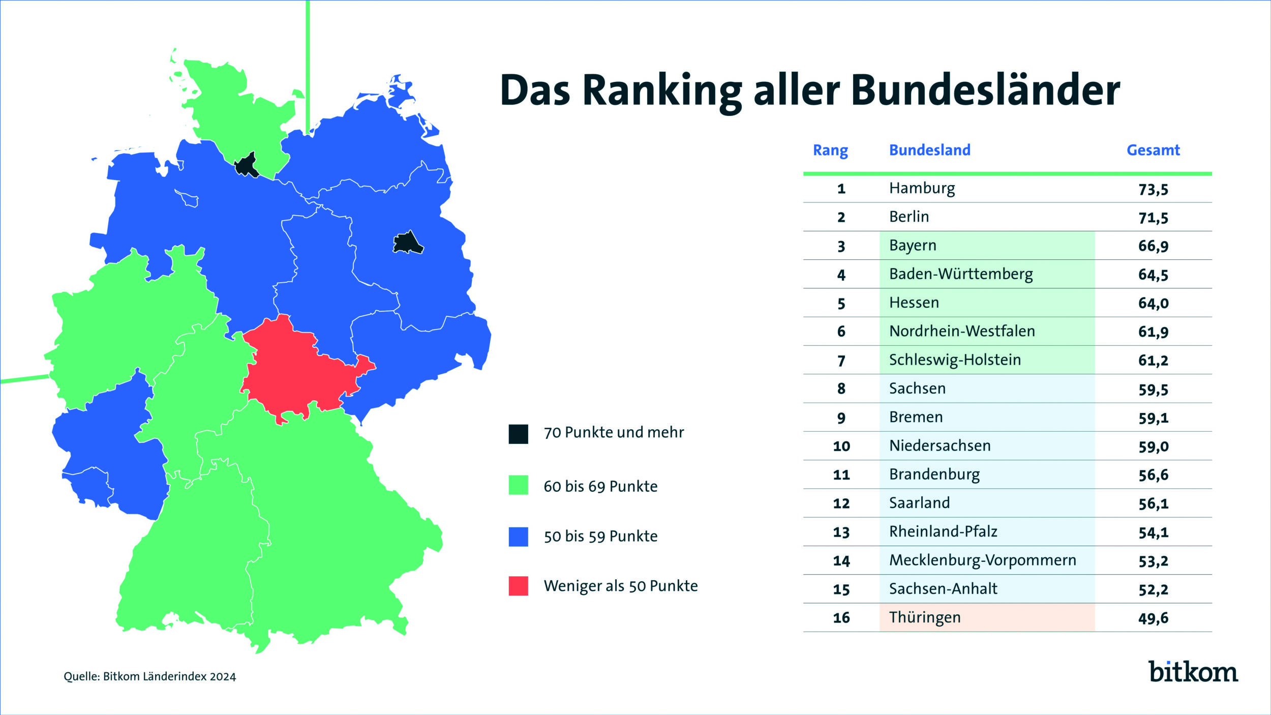 Bitkom Länderindex: Hamburg an der Spitze vor Berlin und Bayern