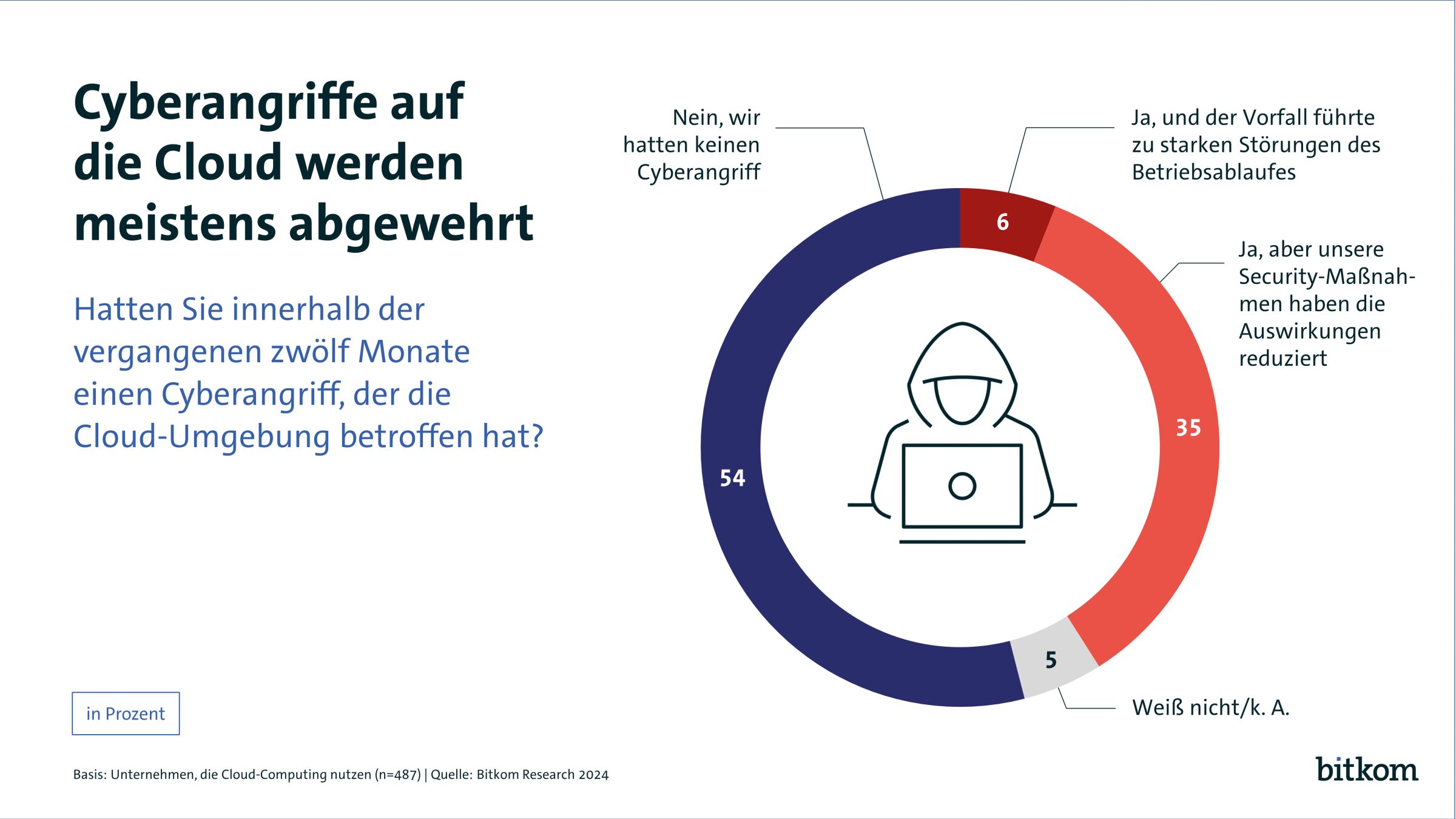 Sechs Prozent der Cloud-Angriffe kommen durch