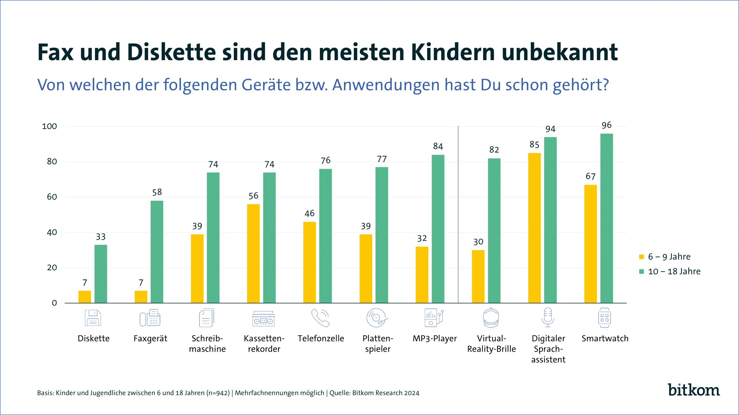 Fax und Diskette sind den meisten Kindern unbekannt 5 Fax und Diskette sind
den meisten Kindern unbekannt