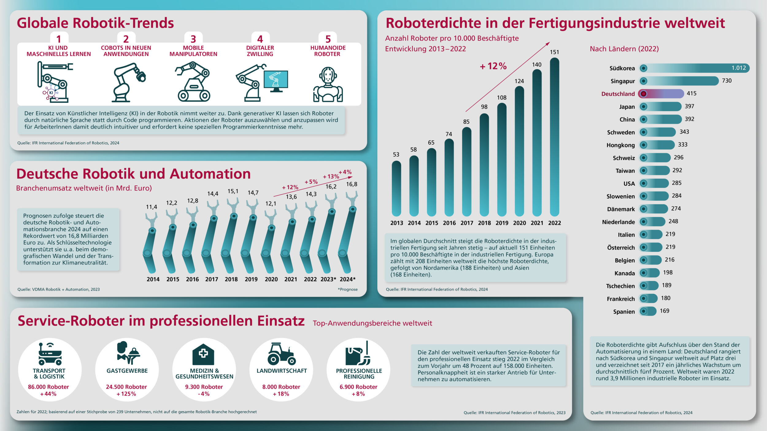 KI-gesteuerte Roboter: Plattform zeigt Potenzial und Grenzen