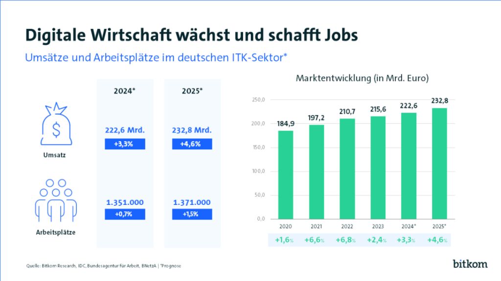 Bitkom-Prognose: ITK-Markt wächst 2025 auf 232,8 Milliarden Euro 1 250108 pi digitale wirtschaft jobs web 1 1