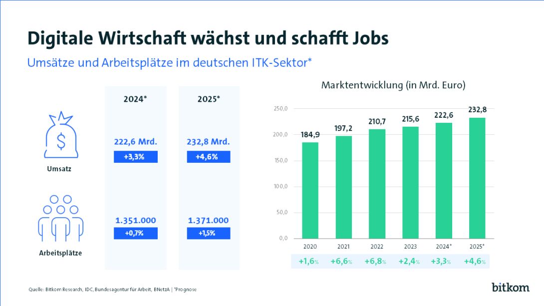 Bitkom-Prognose: ITK-Markt wächst 2025 auf 232,8 Milliarden Euro